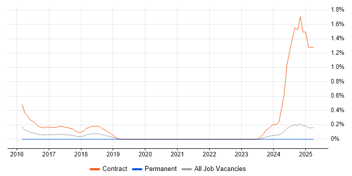 Job vacancy trend for DevOps Architect in Northamptonshire