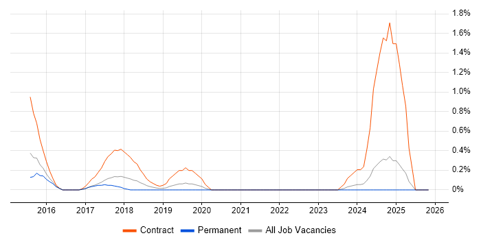 DevOps Consultant job vacancy trend in Northamptonshire