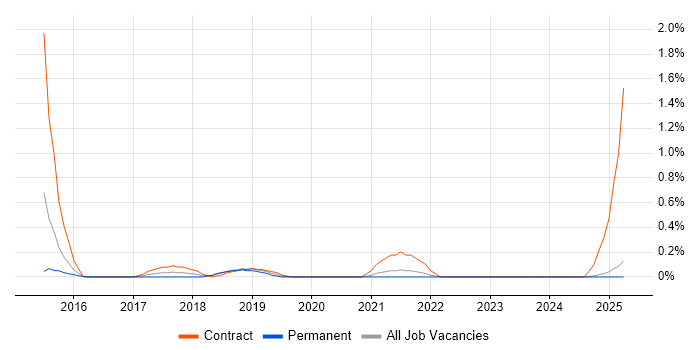 Job vacancy trend for DevOps Developer in Northamptonshire Job vacancy trend for DevOps Developer in Northamptonshire