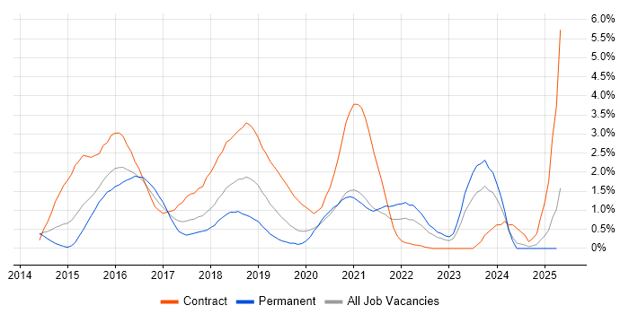 Job vacancy trend for DevOps Engineer in Northamptonshire Job vacancy trend for DevOps Engineer in Northamptonshire