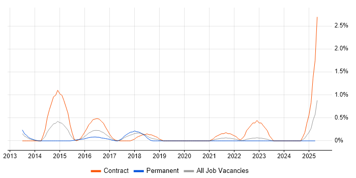 Job vacancy trend for DevOps Manager in Northamptonshire Job vacancy trend for DevOps Manager in Northamptonshire