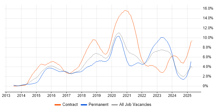 Job vacancy trend for DevOps in Northamptonshire