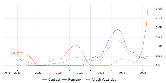 Job vacancy trend for DevSecOps in Northamptonshire Job vacancy trend for DevSecOps in Northamptonshire