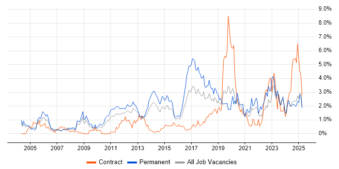Job vacancy trend for DHCP in Northamptonshire Job vacancy trend for DHCP in Northamptonshire
