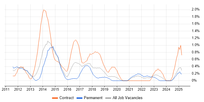 Job vacancy trend for Digital Analyst in Northamptonshire Job vacancy trend for Digital Analyst in Northamptonshire