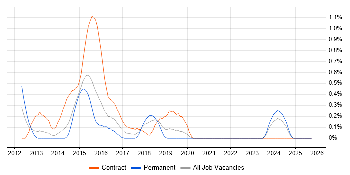 Digital Banking job vacancy trend in Northamptonshire