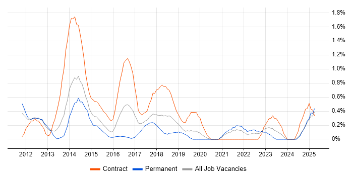 Job vacancy trend for Digital Business Analyst in Northamptonshire Job vacancy trend for Digital Business Analyst in Northamptonshire