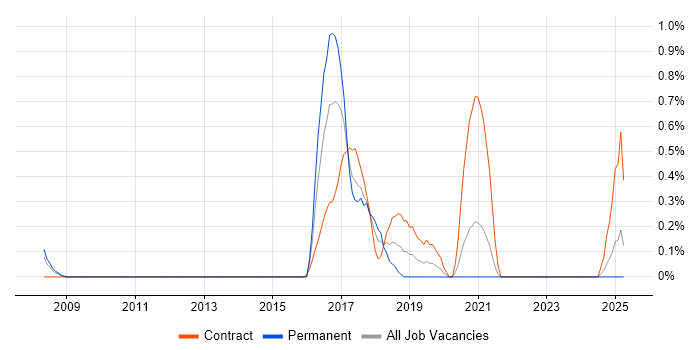 Job vacancy trend for Digital Engineering in Northamptonshire Job vacancy trend for Digital Engineering in Northamptonshire