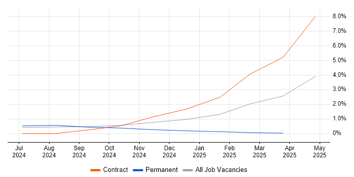 Job vacancy trend for Digital Identity in Northamptonshire Job vacancy trend for Digital Identity in Northamptonshire