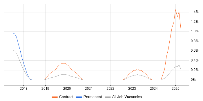 Job vacancy trend for Digital Product Owner in Northamptonshire Job vacancy trend for Digital Product Owner in Northamptonshire