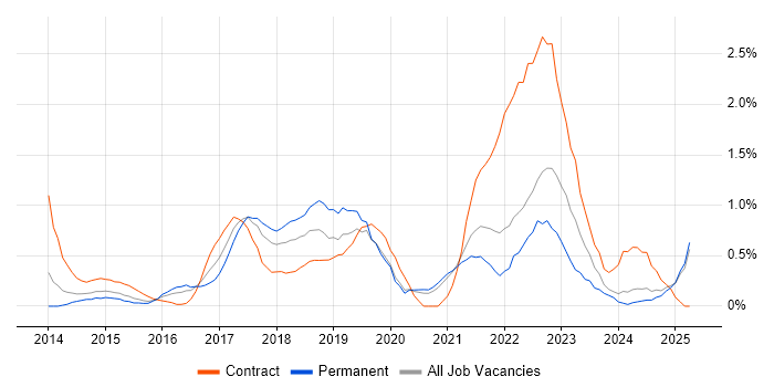 Job vacancy trend for Digital Transformation Programme in Northamptonshire Job vacancy trend for Digital Transformation Programme in Northamptonshire