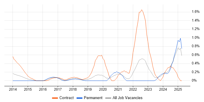 Job vacancy trend for Digital Transformation in Northamptonshire Job vacancy trend for Digital Transformation in Northamptonshire