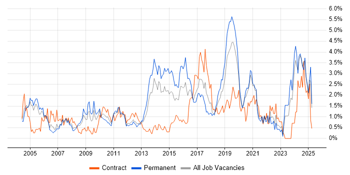 Job vacancy trend for Disaster Recovery in Northamptonshire Job vacancy trend for Disaster Recovery in Northamptonshire