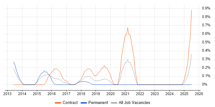 Job vacancy trend for Distributed Applications in Northamptonshire Job vacancy trend for Distributed Applications in Northamptonshire