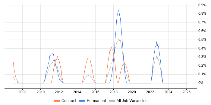 Distributed Architecture job vacancy trend in Northamptonshire