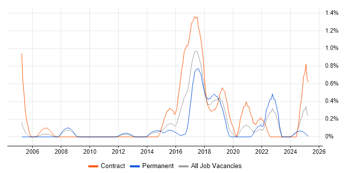 Job vacancy trend for Distributed Systems in Northamptonshire Job vacancy trend for Distributed Systems in Northamptonshire