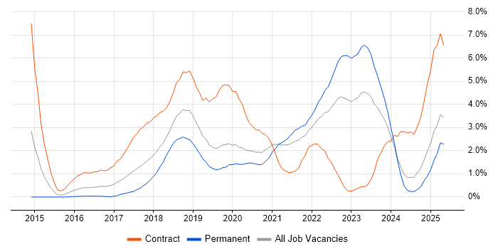 Job vacancy trend for Docker in Northamptonshire Job vacancy trend for Docker in Northamptonshire