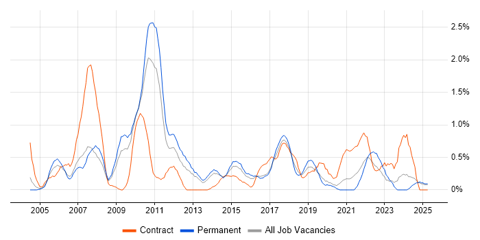 Job vacancy trend for Document Management in Northamptonshire Job vacancy trend for Document Management in Northamptonshire