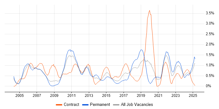 Job vacancy trend for Documentation Skills in Northamptonshire Job vacancy trend for Documentation Skills in Northamptonshire