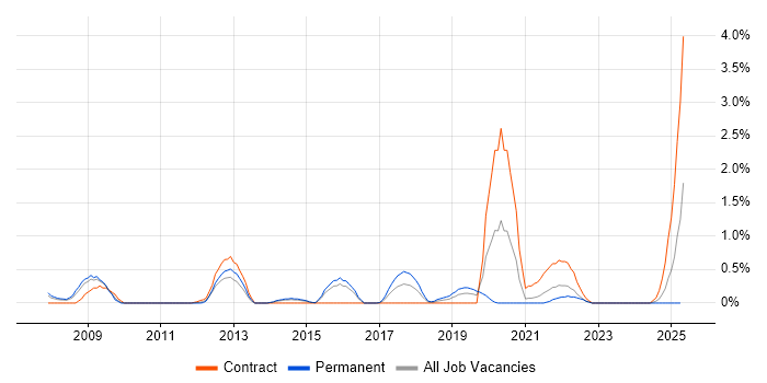 Job vacancy trend for DOM in Northamptonshire