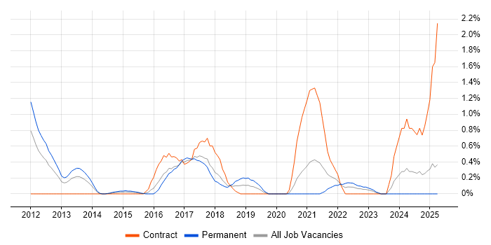 Job vacancy trend for Domain-Driven Design in Northamptonshire Job vacancy trend for Domain-Driven Design in Northamptonshire