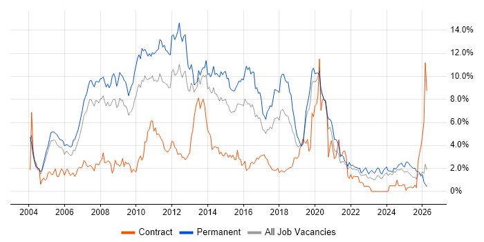 .NET Developer job vacancy trend in Northamptonshire