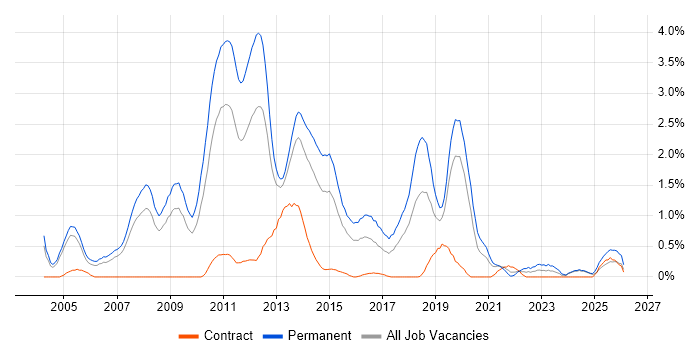.NET Software Developer job vacancy trend in Northamptonshire