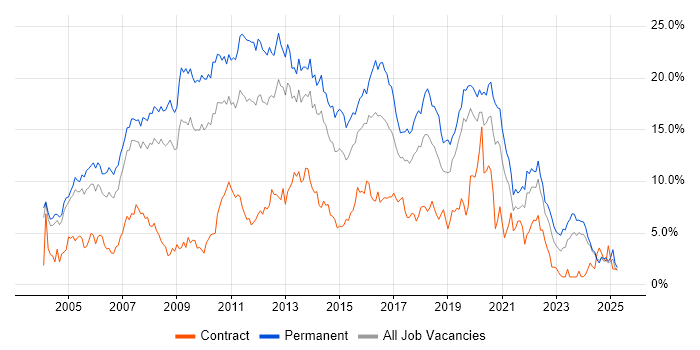 Job vacancy trend for .NET in Northamptonshire Job vacancy trend for .NET in Northamptonshire