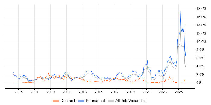 Driving Licence job vacancy trend in Northamptonshire