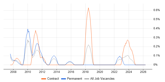 DSL job vacancy trend in Northamptonshire