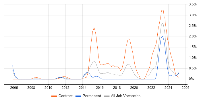 Job vacancy trend for DV Cleared in Northamptonshire Job vacancy trend for DV Cleared in Northamptonshire