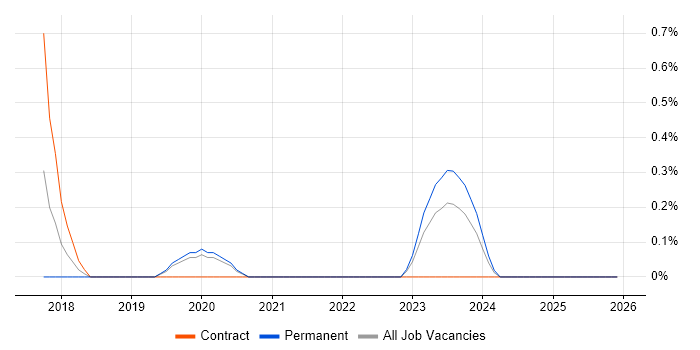 Dynamic Application Security Testing job vacancy trend in Northamptonshire