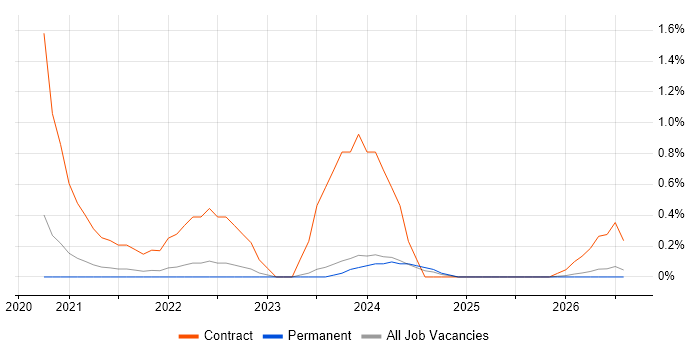Dynamics 365 Project Manager job vacancy trend in Northamptonshire