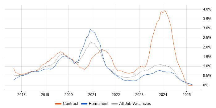Job vacancy trend for Dynamics 365 in Northamptonshire Job vacancy trend for Dynamics 365 in Northamptonshire