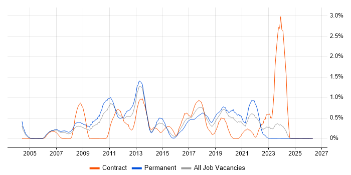 Dynamics AX job vacancy trend in Northamptonshire