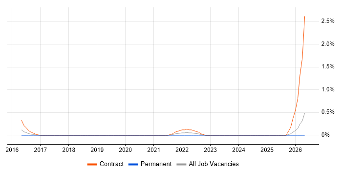 Dynamics CRM Business Analyst job vacancy trend in Northamptonshire