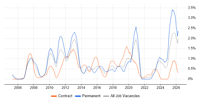 Dynamics CRM job vacancy trend in Northamptonshire