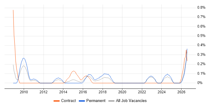 Dynamics NAV Consultant job vacancy trend in Northamptonshire