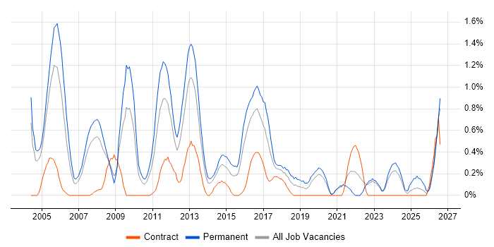 Dynamics NAV job vacancy trend in Northamptonshire