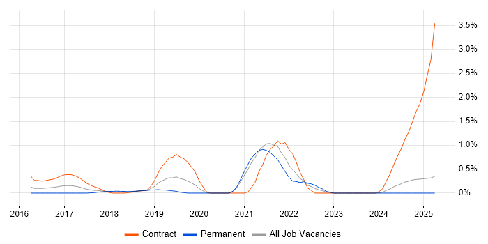 Job vacancy trend for DynamoDB in Northamptonshire Job vacancy trend for DynamoDB in Northamptonshire
