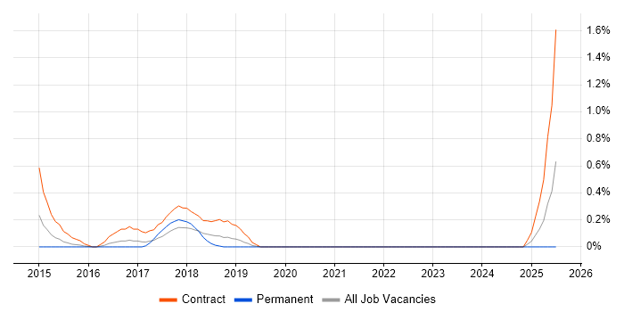 Job vacancy trend for Dynatrace in Northamptonshire
