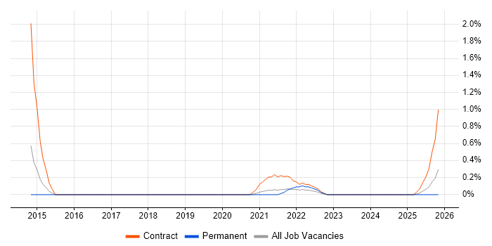 EAM job vacancy trend in Northamptonshire
