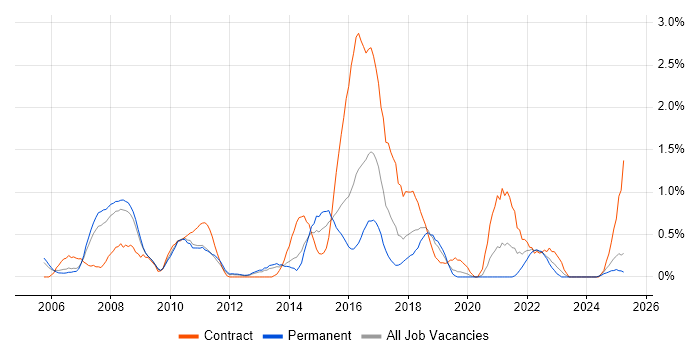 Job vacancy trend for Eclipse in Northamptonshire
