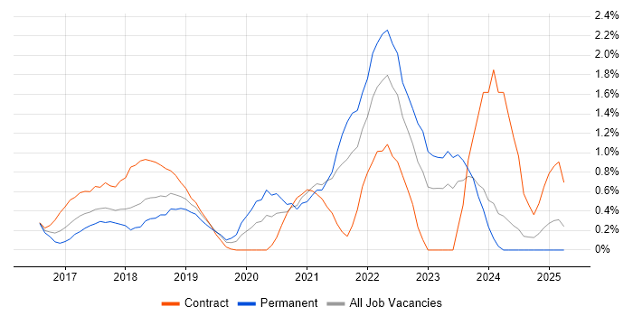 Job vacancy trend for Elastic Stack in Northamptonshire