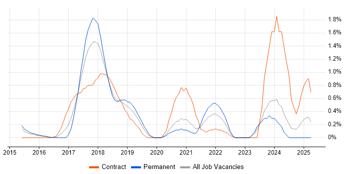 Job vacancy trend for Elasticsearch in Northamptonshire Job vacancy trend for Elasticsearch in Northamptonshire