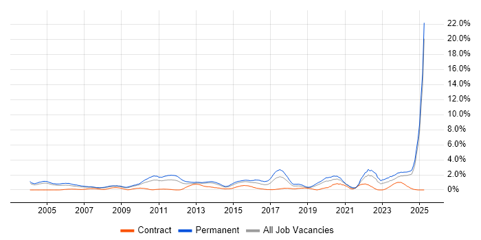Job vacancy trend for Electronics in Northamptonshire Job vacancy trend for Electronics in Northamptonshire