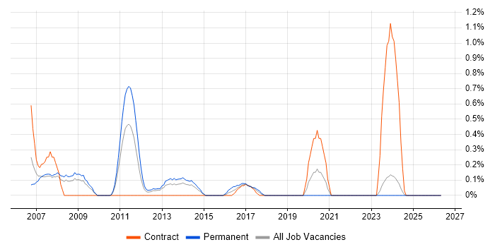 Embedded C++ job vacancy trend in Northamptonshire