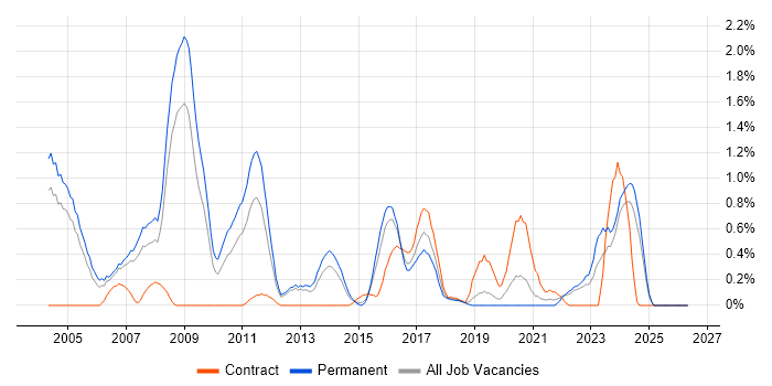 Embedded C job vacancy trend in Northamptonshire