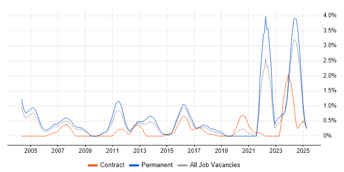 Job vacancy trend for Embedded Engineer in Northamptonshire Job vacancy trend for Embedded Engineer in Northamptonshire