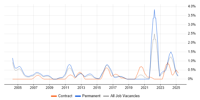 Job vacancy trend for Embedded Software Engineer in Northamptonshire Job vacancy trend for Embedded Software Engineer in Northamptonshire